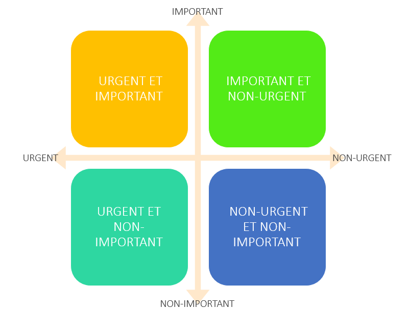 Gestion des priorités : la matrice Urgent/Important