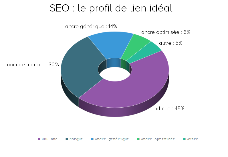 Profil de liens SEO